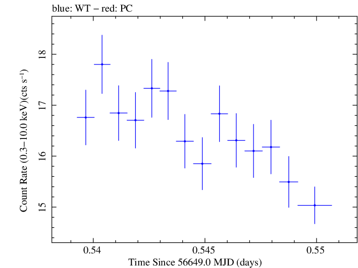 Swift light curve for Observation ID 00035014087