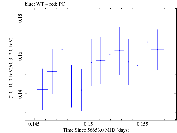 Swift hardness ratio for Observation ID 00035014089
