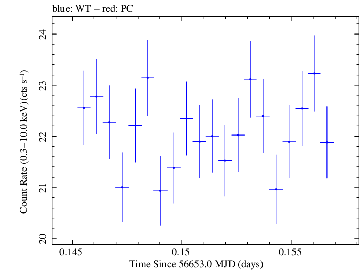 Swift light curve for Observation ID 00035014089
