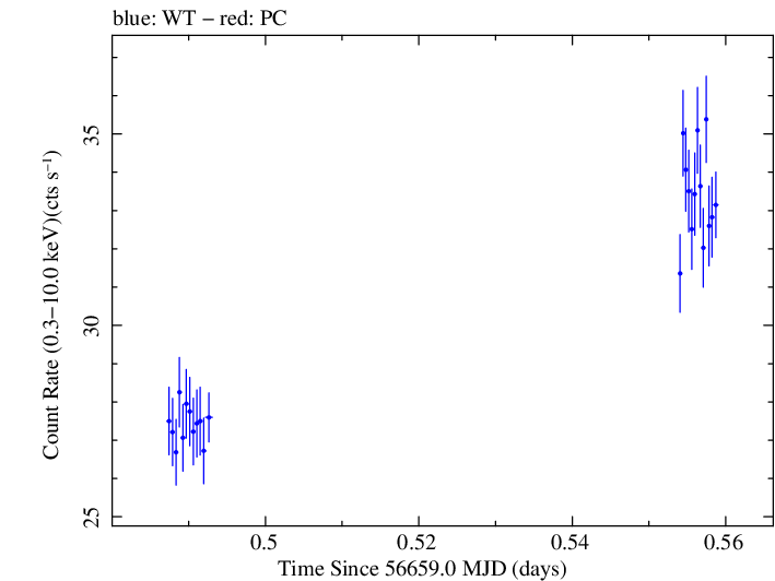 Swift light curve for Observation ID 00035014091