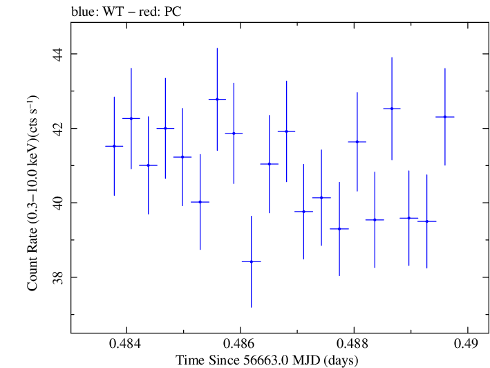 Swift light curve for Observation ID 00035014092