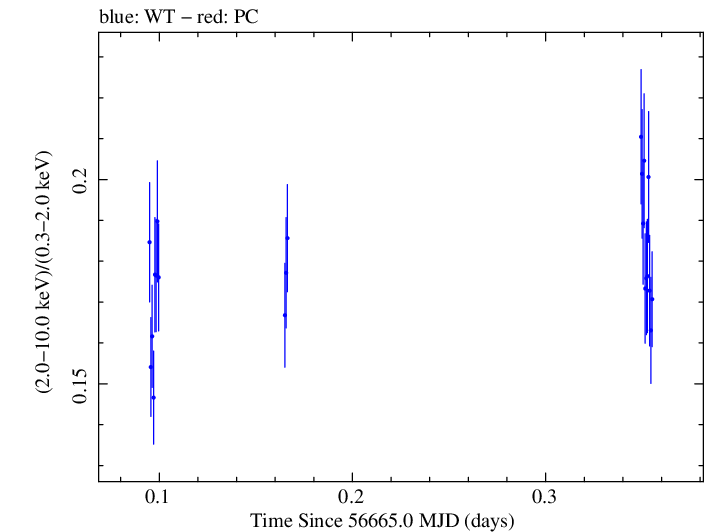 Swift hardness ratio for Observation ID 00035014093