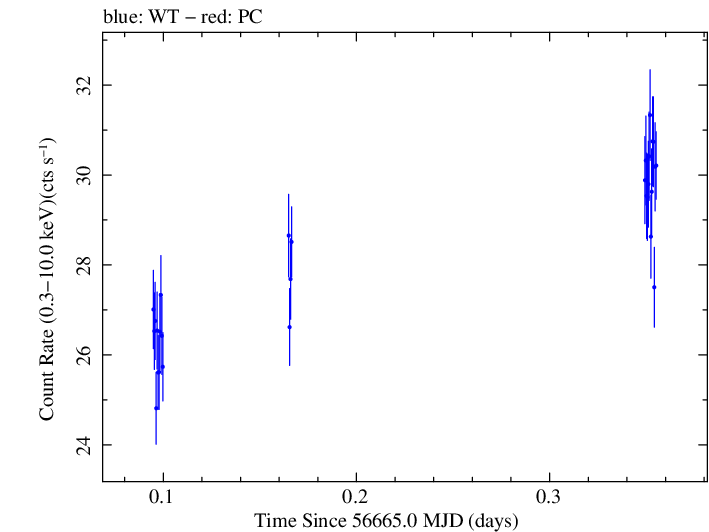 Swift light curve for Observation ID 00035014093