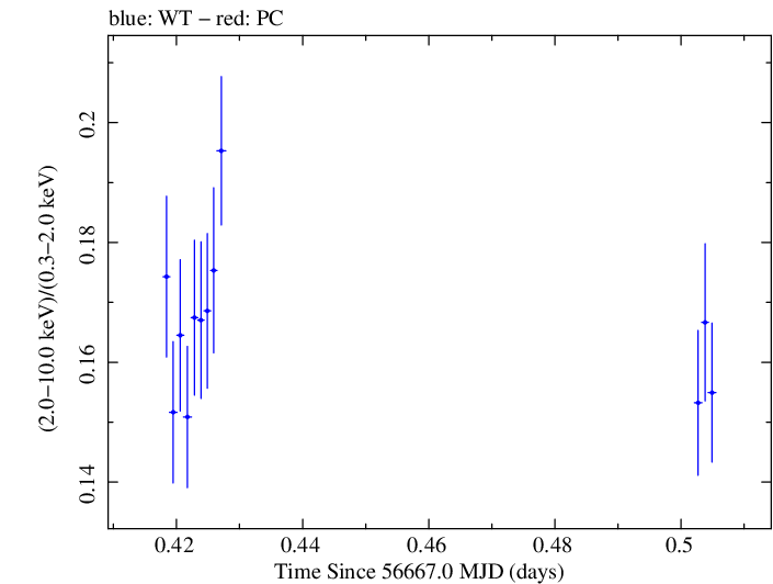 Swift hardness ratio for Observation ID 00035014094