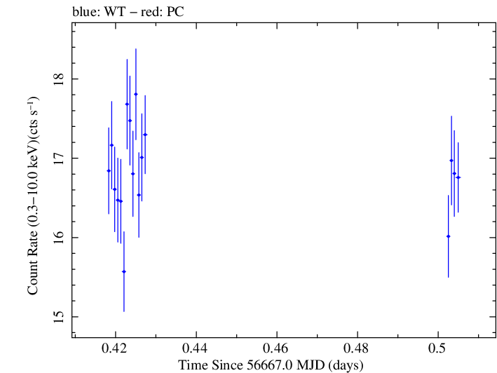 Swift light curve for Observation ID 00035014094