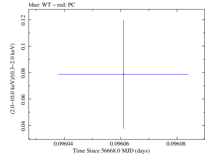 Swift hardness ratio for Observation ID 00035014095