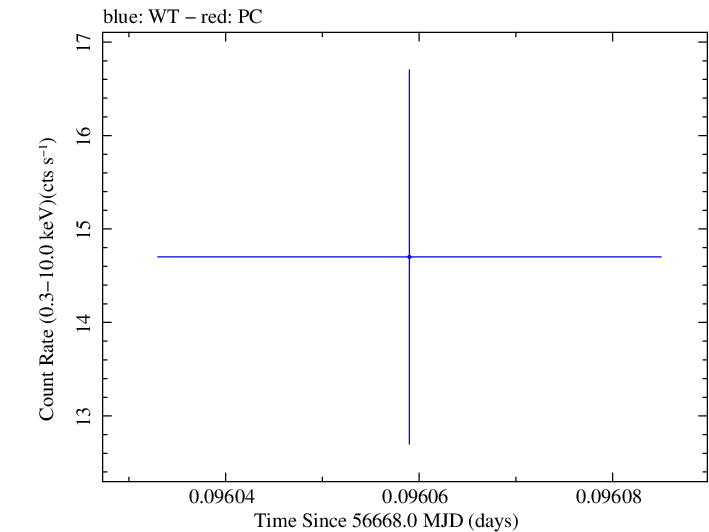 Swift light curve for Observation ID 00035014095