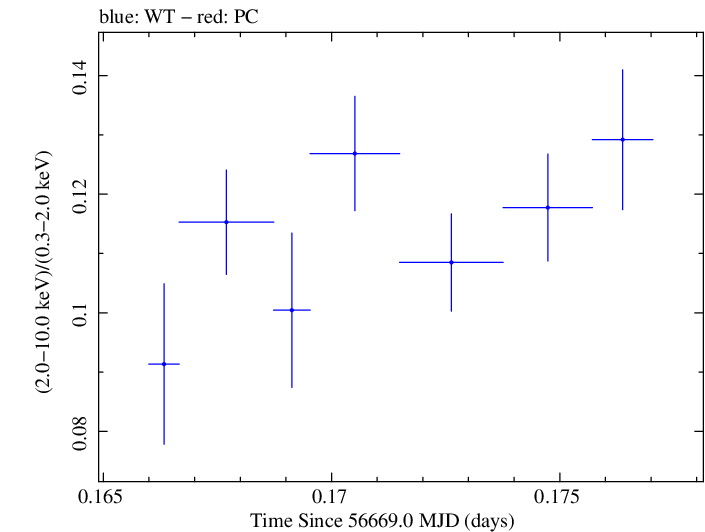 Swift hardness ratio for Observation ID 00035014096
