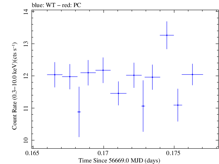 Swift light curve for Observation ID 00035014096
