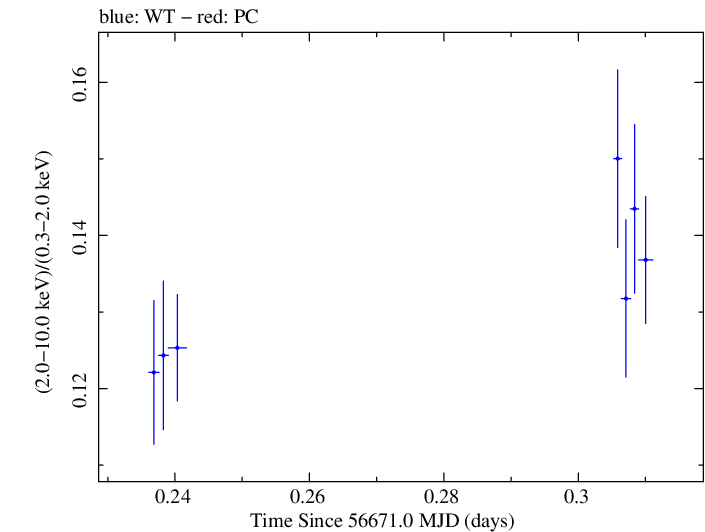 Swift hardness ratio for Observation ID 00035014097