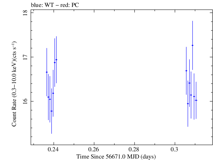 Swift light curve for Observation ID 00035014097