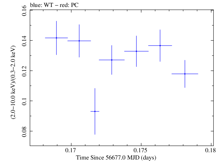 Swift hardness ratio for Observation ID 00035014098