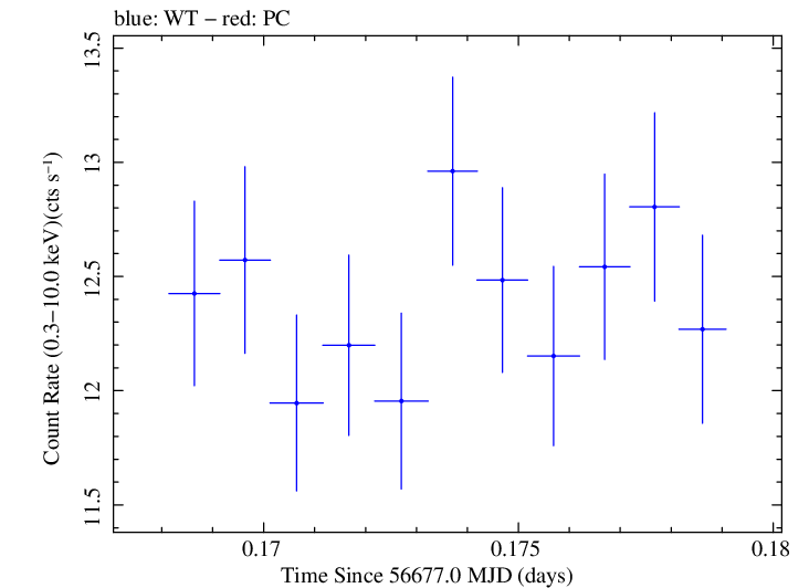 Swift light curve for Observation ID 00035014098