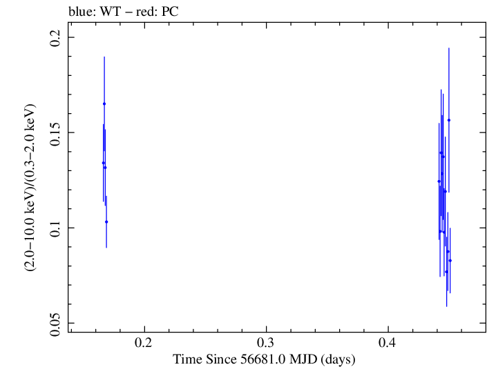 Swift hardness ratio for Observation ID 00035014099