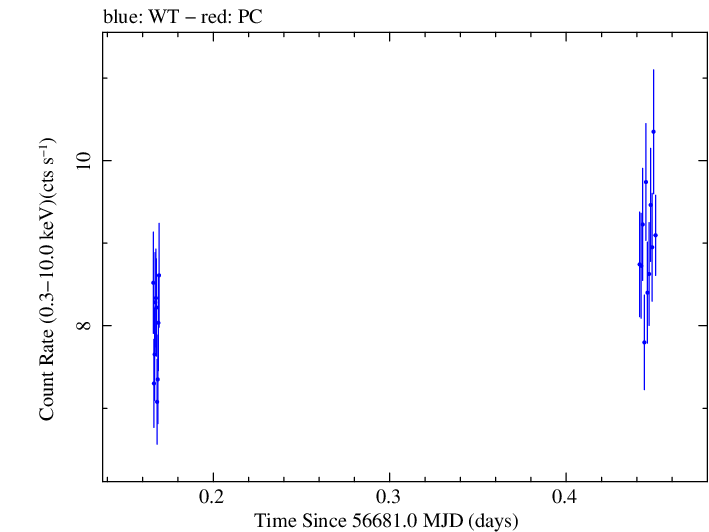 Swift light curve for Observation ID 00035014099