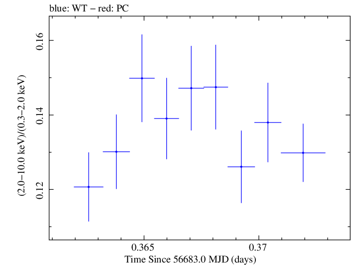 Swift hardness ratio for Observation ID 00035014100