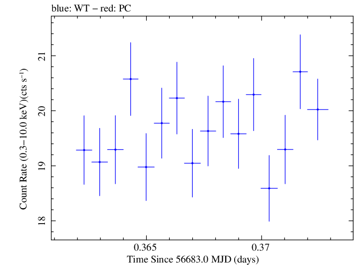 Swift light curve for Observation ID 00035014100