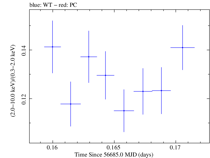 Swift hardness ratio for Observation ID 00035014101