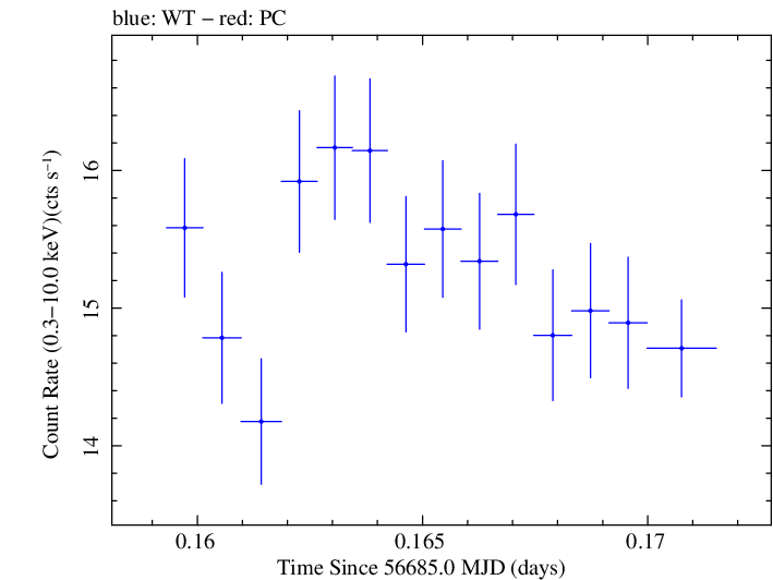 Swift light curve for Observation ID 00035014101
