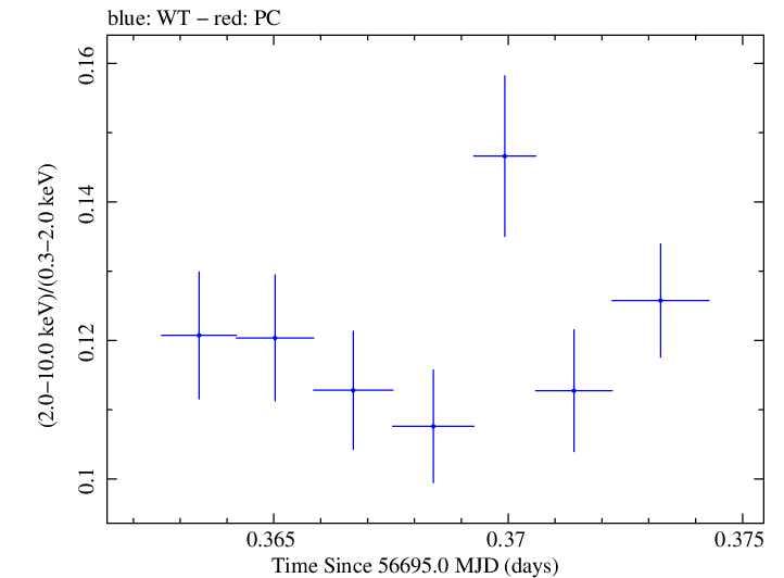 Swift hardness ratio for Observation ID 00035014103