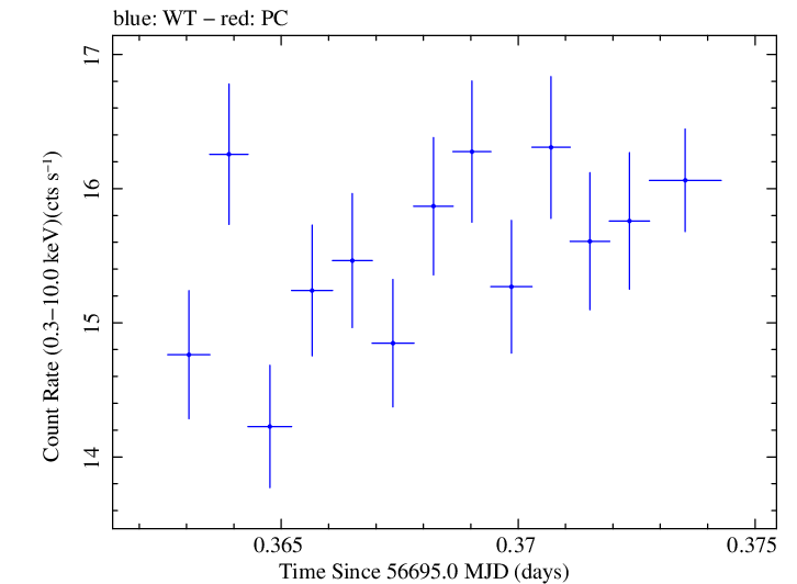 Swift light curve for Observation ID 00035014103