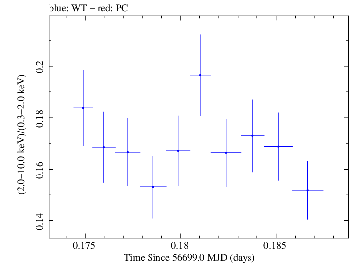 Swift hardness ratio for Observation ID 00035014105