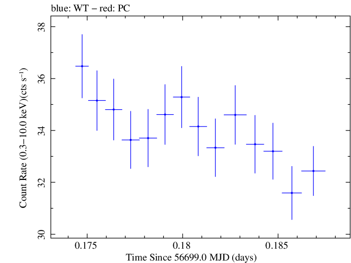 Swift light curve for Observation ID 00035014105
