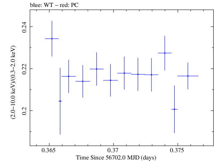 Swift hardness ratio for Observation ID 00035014106
