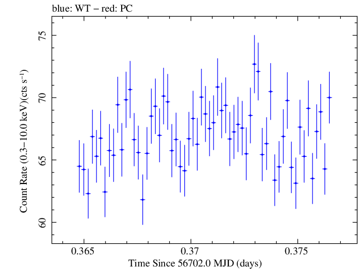 Swift light curve for Observation ID 00035014106