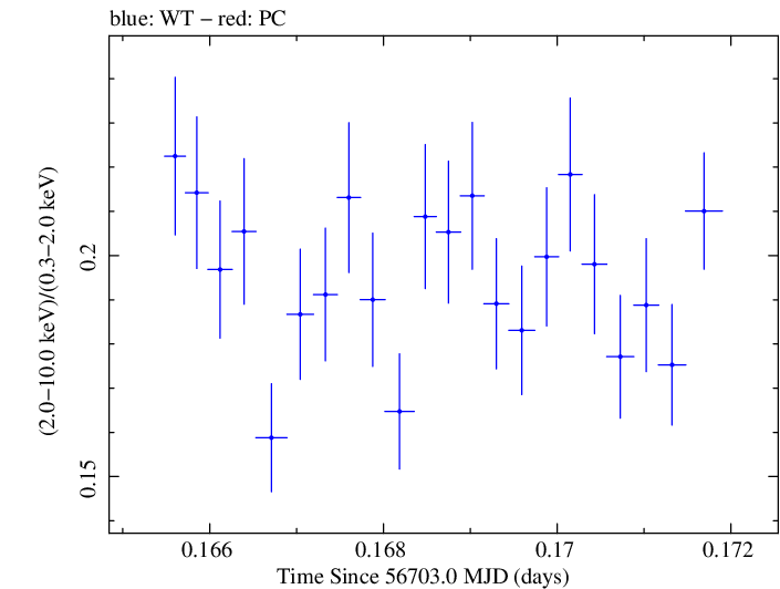 Swift hardness ratio for Observation ID 00035014107