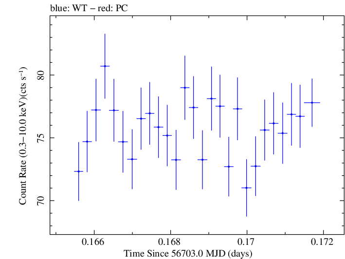 Swift light curve for Observation ID 00035014107
