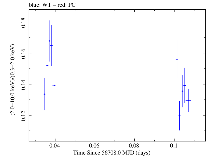 Swift hardness ratio for Observation ID 00035014108