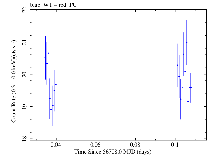 Swift light curve for Observation ID 00035014108