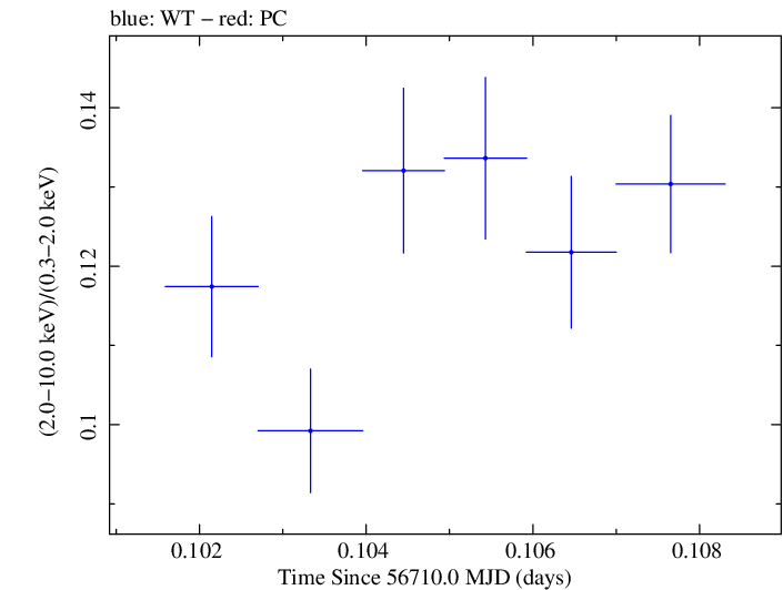 Swift hardness ratio for Observation ID 00035014109
