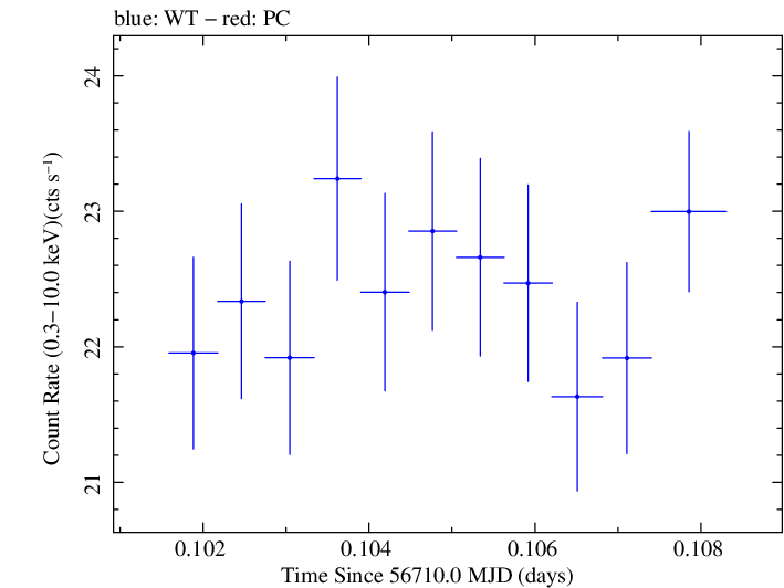 Swift light curve for Observation ID 00035014109
