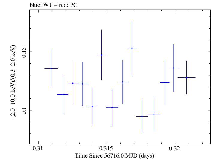 Swift hardness ratio for Observation ID 00035014111