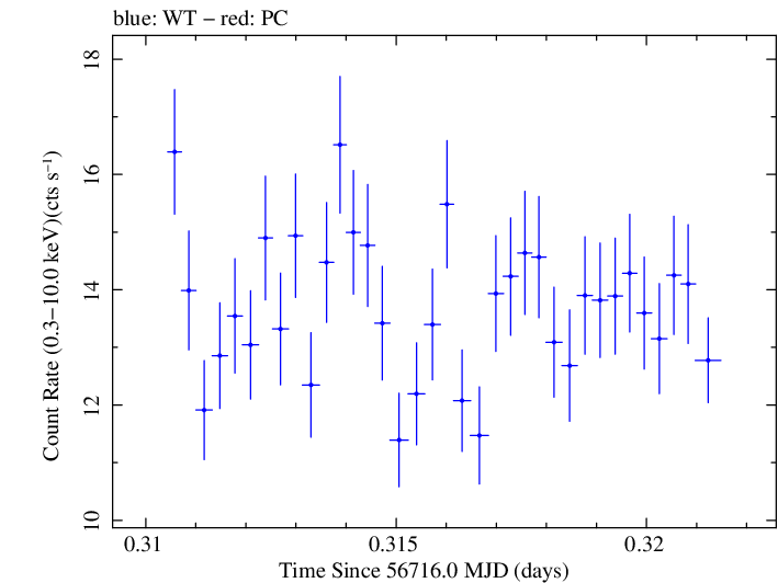 Swift light curve for Observation ID 00035014111