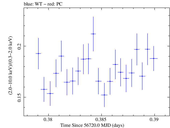 Swift hardness ratio for Observation ID 00035014113