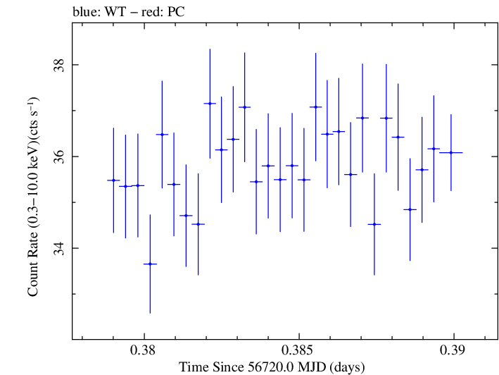 Swift light curve for Observation ID 00035014113