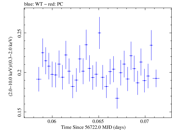 Swift hardness ratio for Observation ID 00035014114