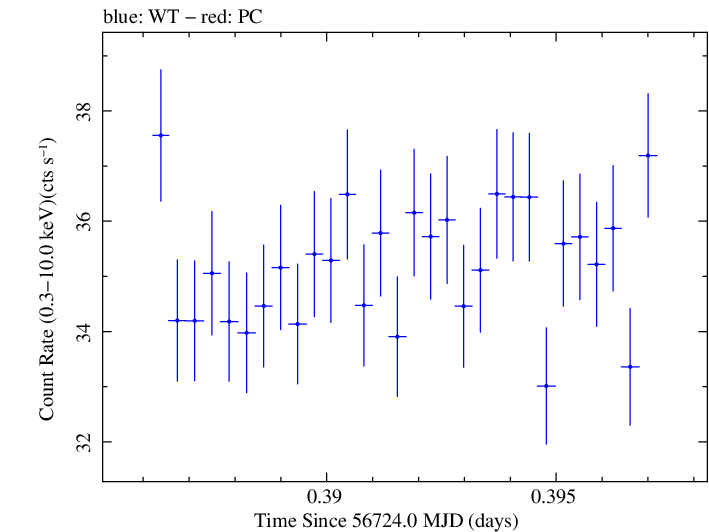 Swift light curve for Observation ID 00035014115