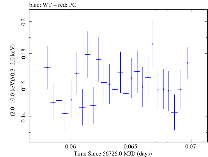 Swift hardness ratio for Observation ID 00035014116