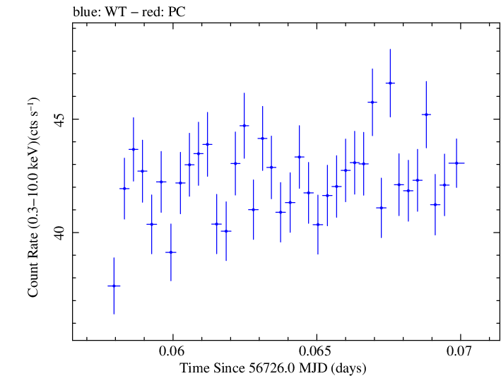 Swift light curve for Observation ID 00035014116