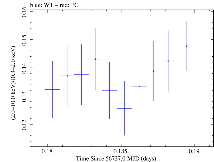Swift hardness ratio for Observation ID 00035014117