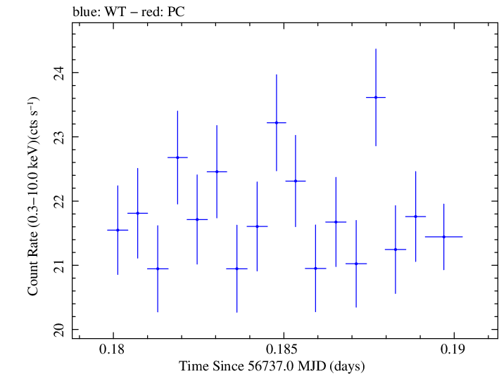 Swift light curve for Observation ID 00035014117
