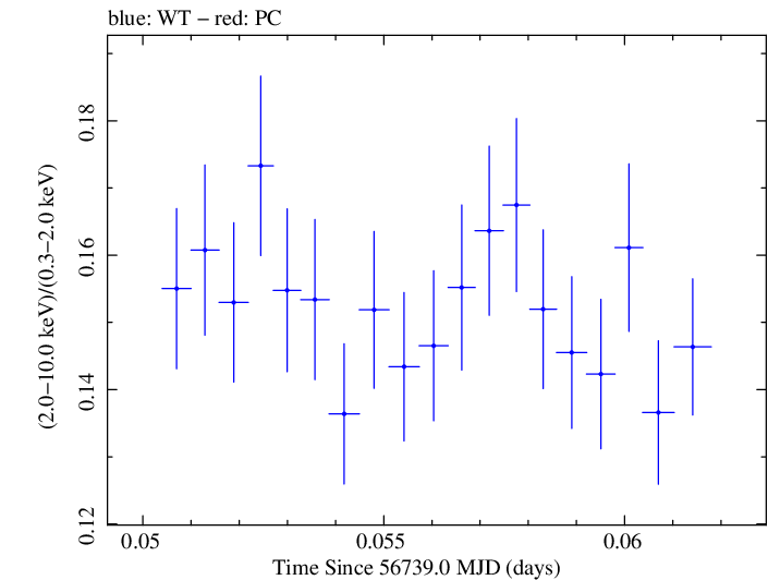 Swift hardness ratio for Observation ID 00035014118