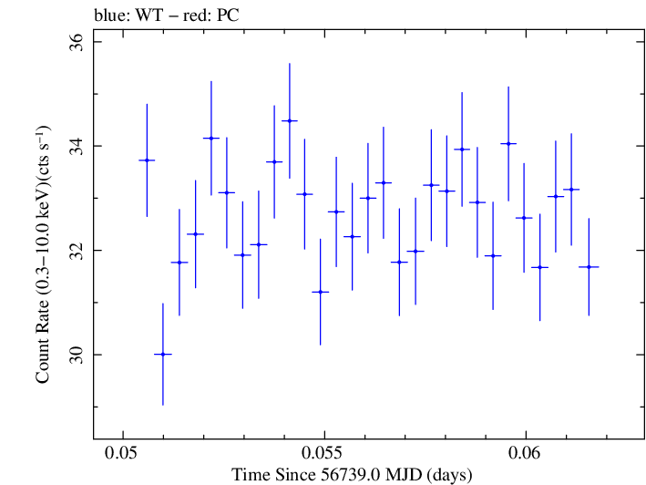 Swift light curve for Observation ID 00035014118