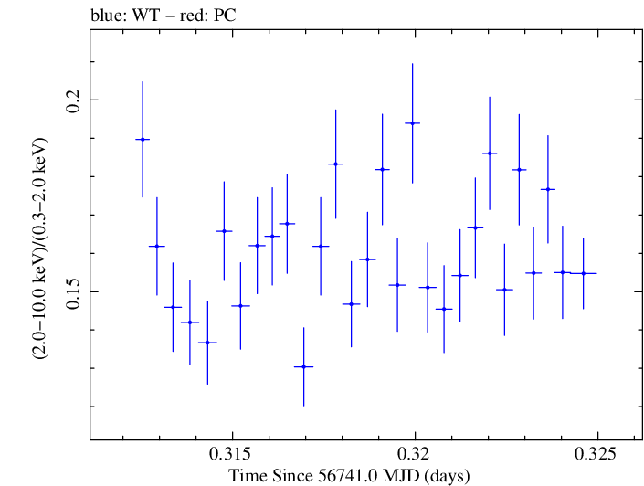Swift hardness ratio for Observation ID 00035014119