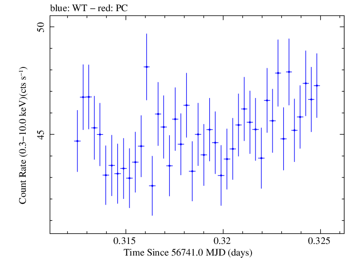 Swift light curve for Observation ID 00035014119