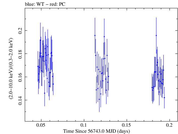 Swift hardness ratio for Observation ID 00035014120